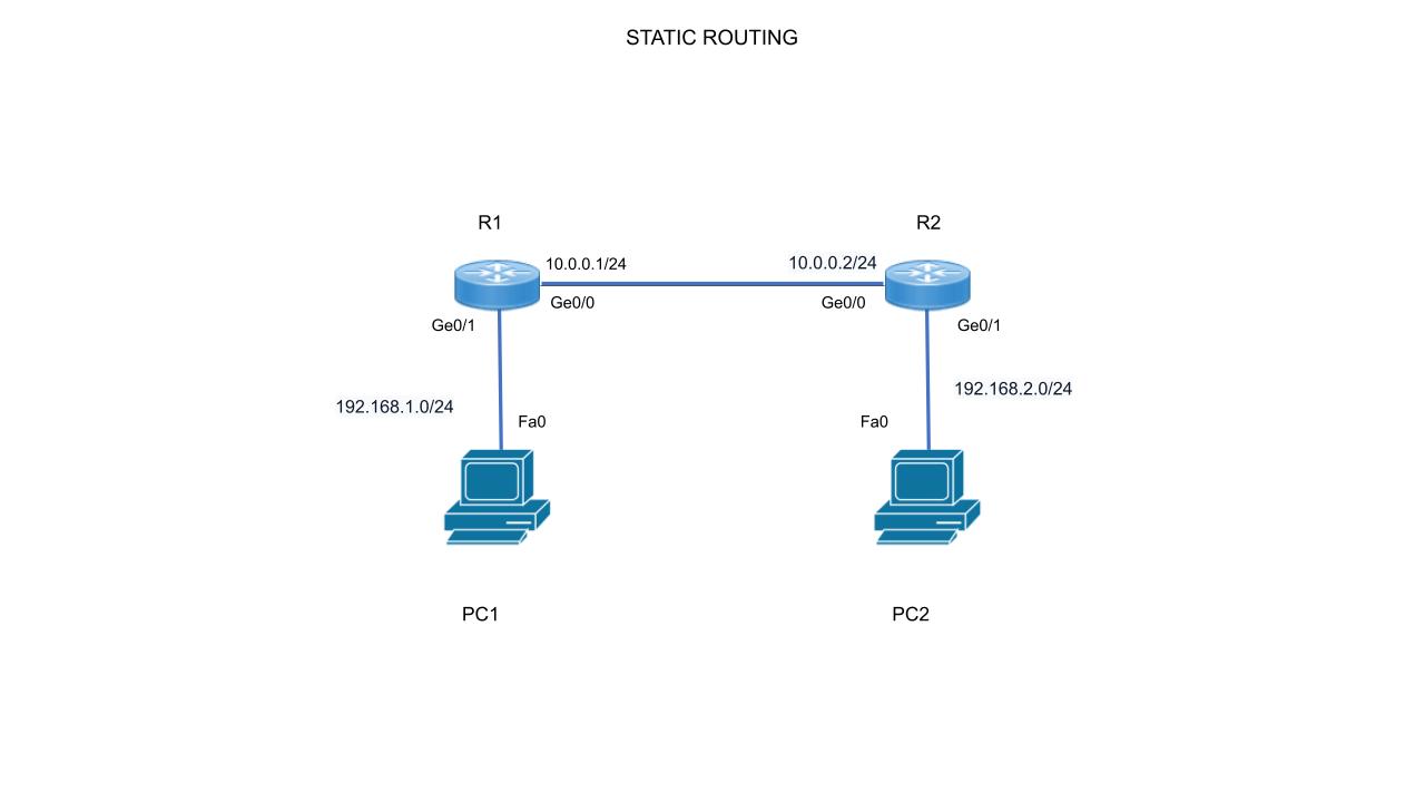 Static Routing Topology